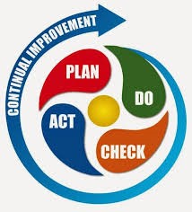 Continual Improvement, Plan, Do, Act, Check